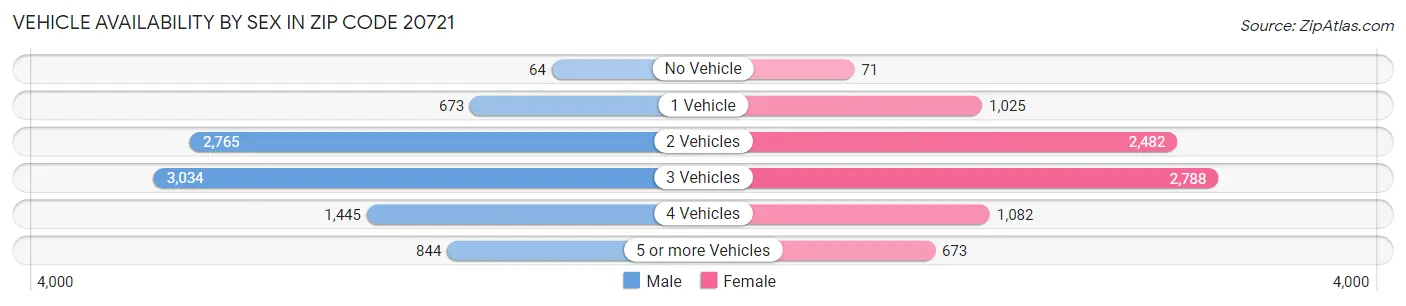 Vehicle Availability by Sex in Zip Code 20721