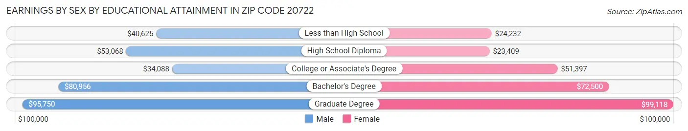 Earnings by Sex by Educational Attainment in Zip Code 20722