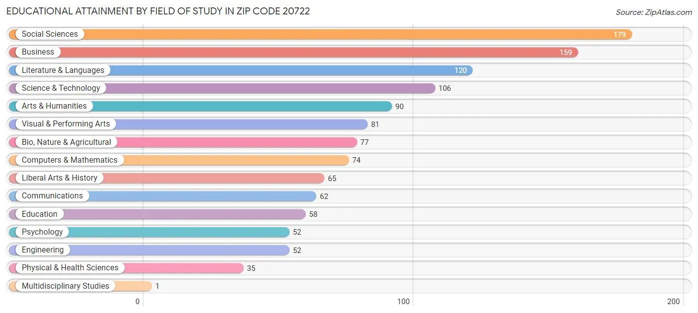 Educational Attainment by Field of Study in Zip Code 20722