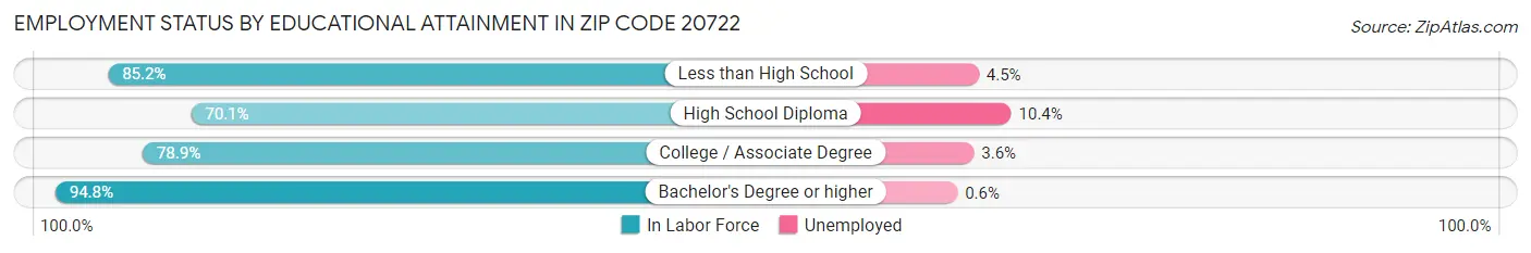 Employment Status by Educational Attainment in Zip Code 20722