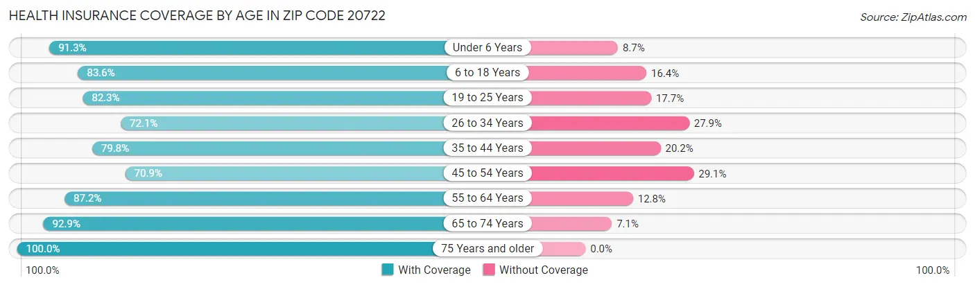 Health Insurance Coverage by Age in Zip Code 20722