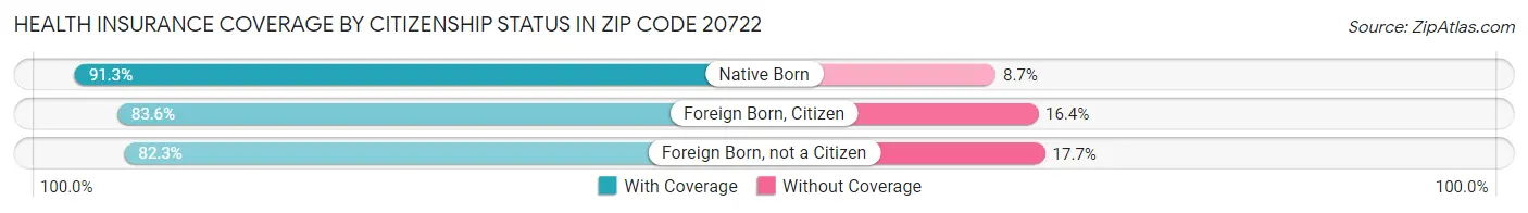 Health Insurance Coverage by Citizenship Status in Zip Code 20722