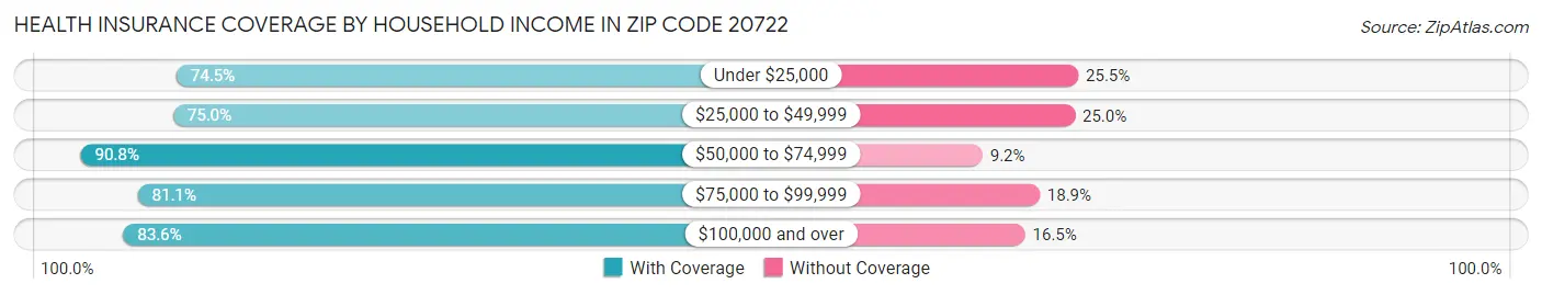 Health Insurance Coverage by Household Income in Zip Code 20722