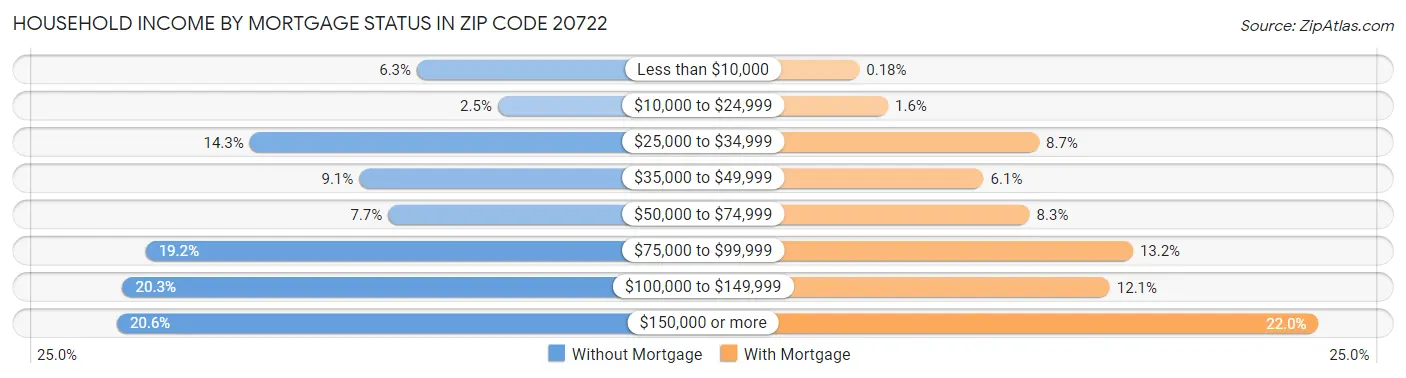 Household Income by Mortgage Status in Zip Code 20722
