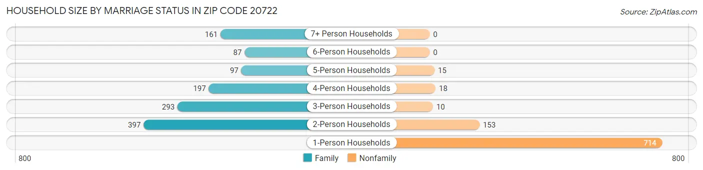 Household Size by Marriage Status in Zip Code 20722
