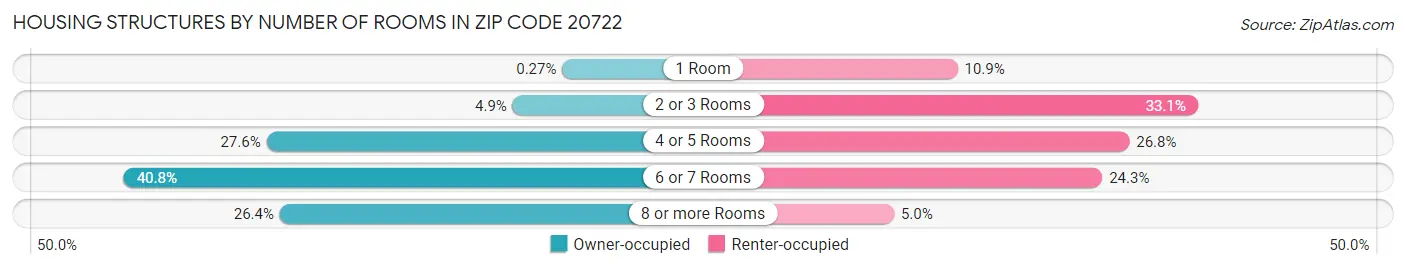 Housing Structures by Number of Rooms in Zip Code 20722