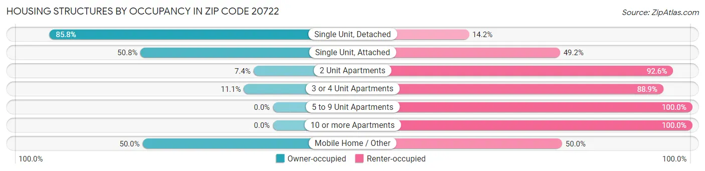 Housing Structures by Occupancy in Zip Code 20722