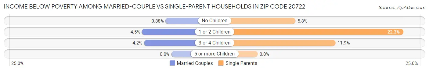 Income Below Poverty Among Married-Couple vs Single-Parent Households in Zip Code 20722