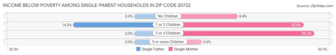 Income Below Poverty Among Single-Parent Households in Zip Code 20722