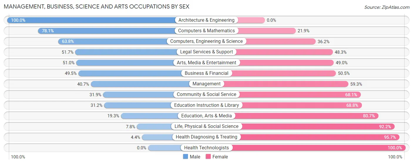 Management, Business, Science and Arts Occupations by Sex in Zip Code 20722
