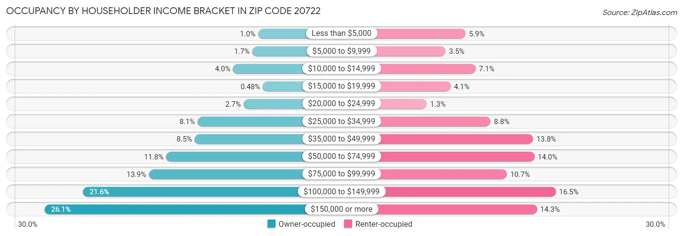 Occupancy by Householder Income Bracket in Zip Code 20722