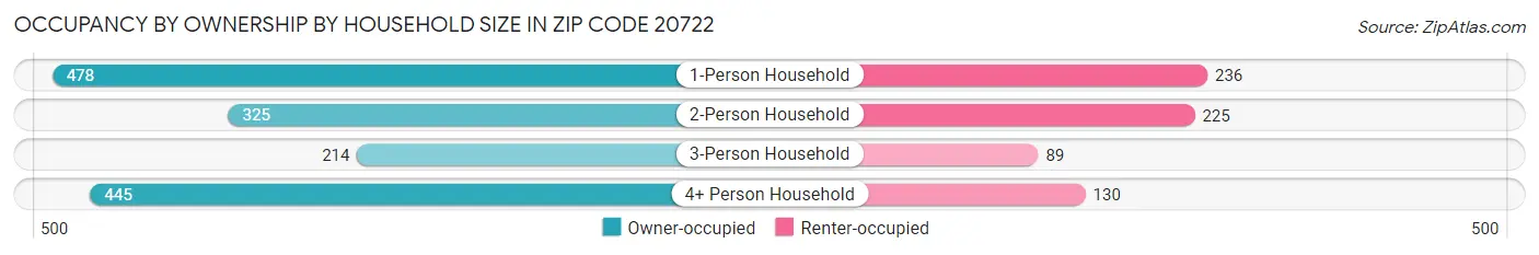 Occupancy by Ownership by Household Size in Zip Code 20722