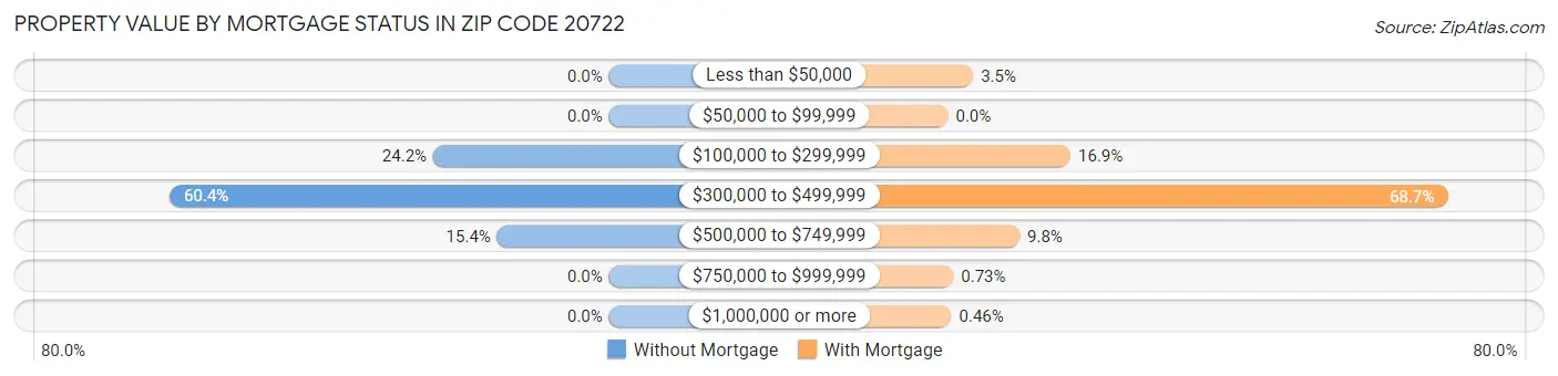 Property Value by Mortgage Status in Zip Code 20722