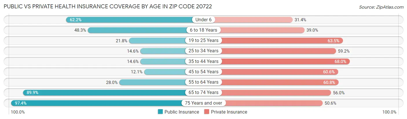 Public vs Private Health Insurance Coverage by Age in Zip Code 20722