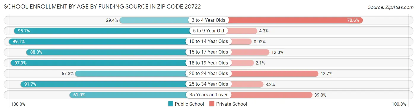 School Enrollment by Age by Funding Source in Zip Code 20722