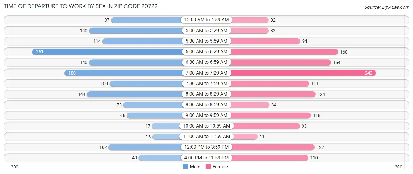 Time of Departure to Work by Sex in Zip Code 20722