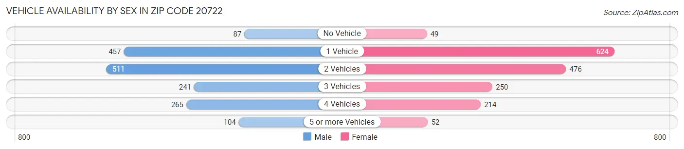 Vehicle Availability by Sex in Zip Code 20722