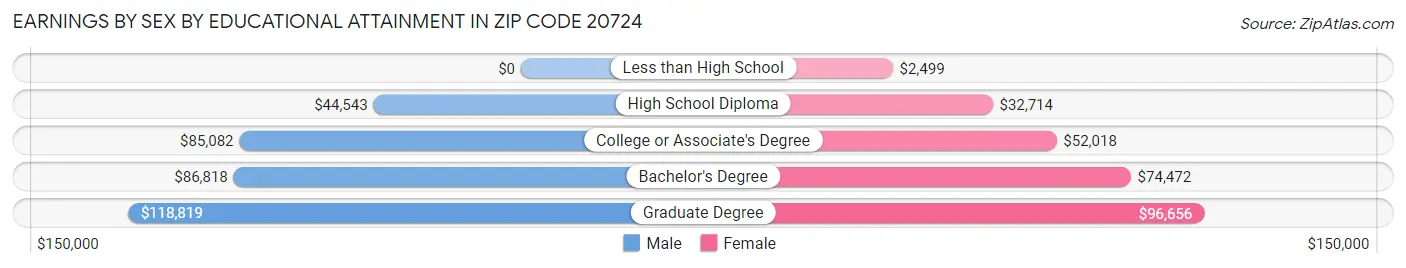 Earnings by Sex by Educational Attainment in Zip Code 20724