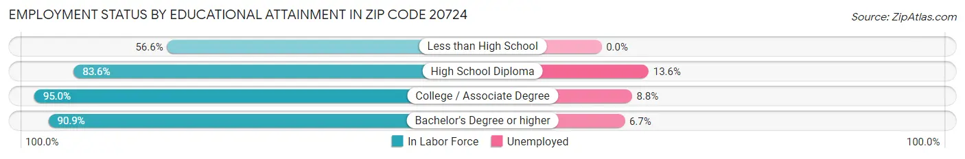 Employment Status by Educational Attainment in Zip Code 20724