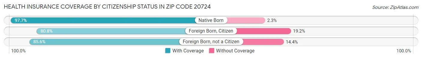 Health Insurance Coverage by Citizenship Status in Zip Code 20724