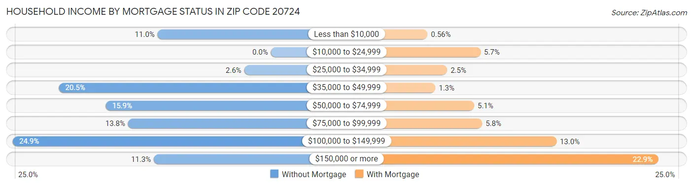 Household Income by Mortgage Status in Zip Code 20724