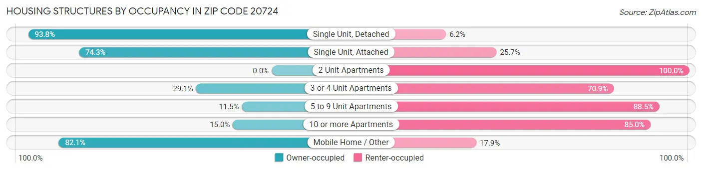 Housing Structures by Occupancy in Zip Code 20724