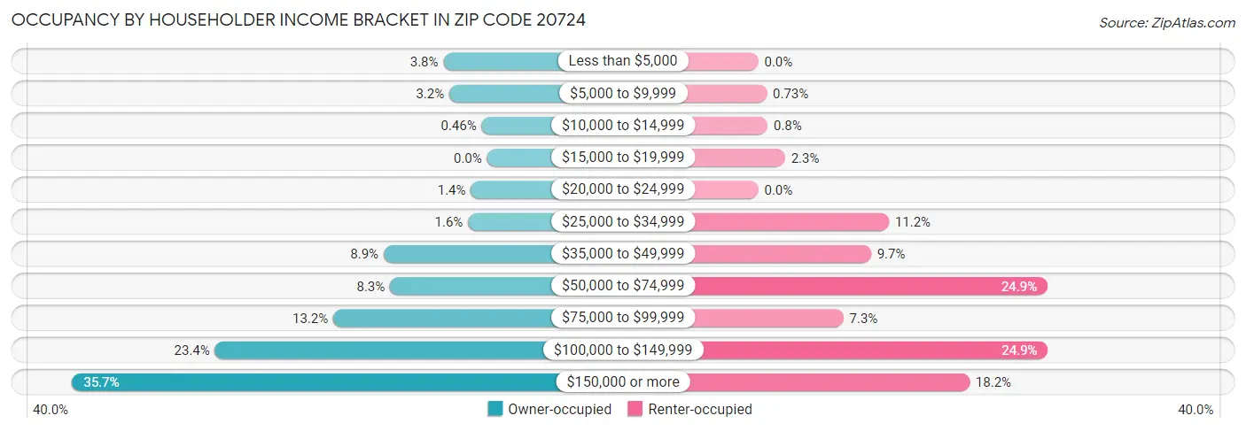 Occupancy by Householder Income Bracket in Zip Code 20724