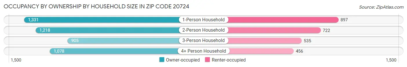 Occupancy by Ownership by Household Size in Zip Code 20724