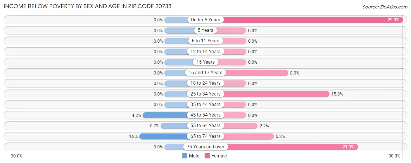 Income Below Poverty by Sex and Age in Zip Code 20733