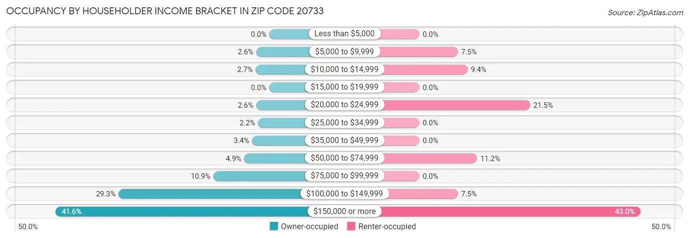 Occupancy by Householder Income Bracket in Zip Code 20733