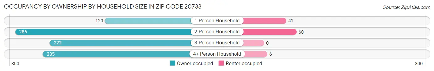 Occupancy by Ownership by Household Size in Zip Code 20733