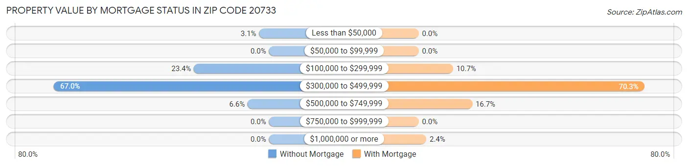 Property Value by Mortgage Status in Zip Code 20733