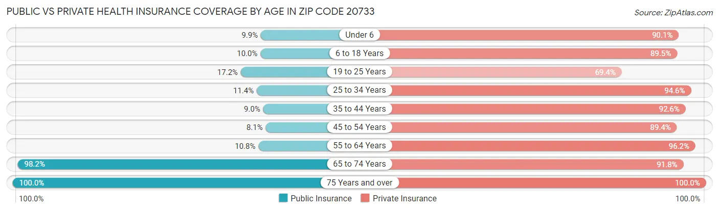 Public vs Private Health Insurance Coverage by Age in Zip Code 20733