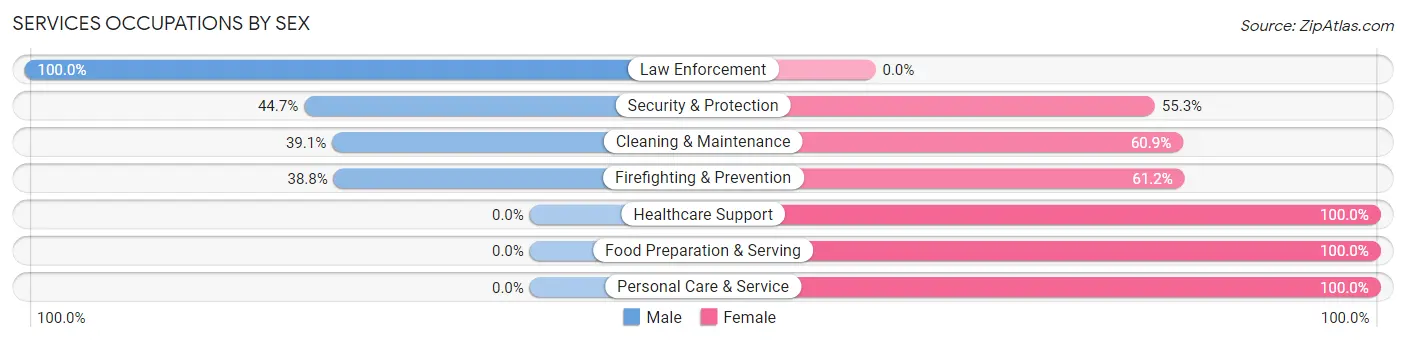 Services Occupations by Sex in Zip Code 20733
