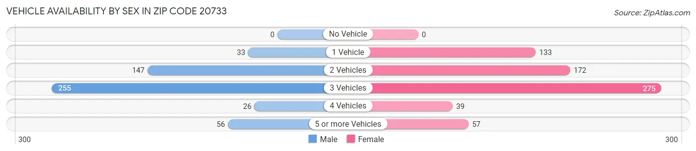 Vehicle Availability by Sex in Zip Code 20733