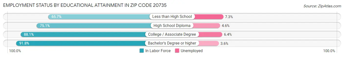 Employment Status by Educational Attainment in Zip Code 20735