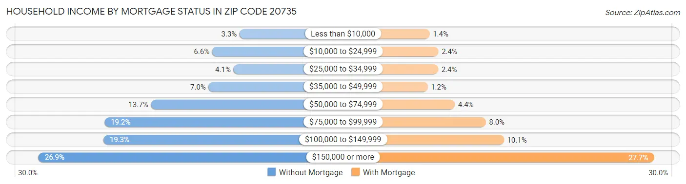 Household Income by Mortgage Status in Zip Code 20735
