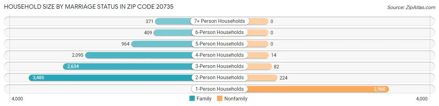 Household Size by Marriage Status in Zip Code 20735