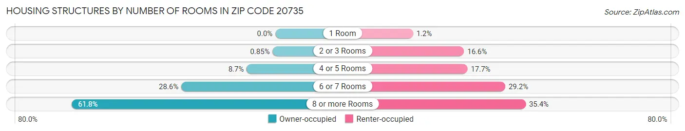 Housing Structures by Number of Rooms in Zip Code 20735