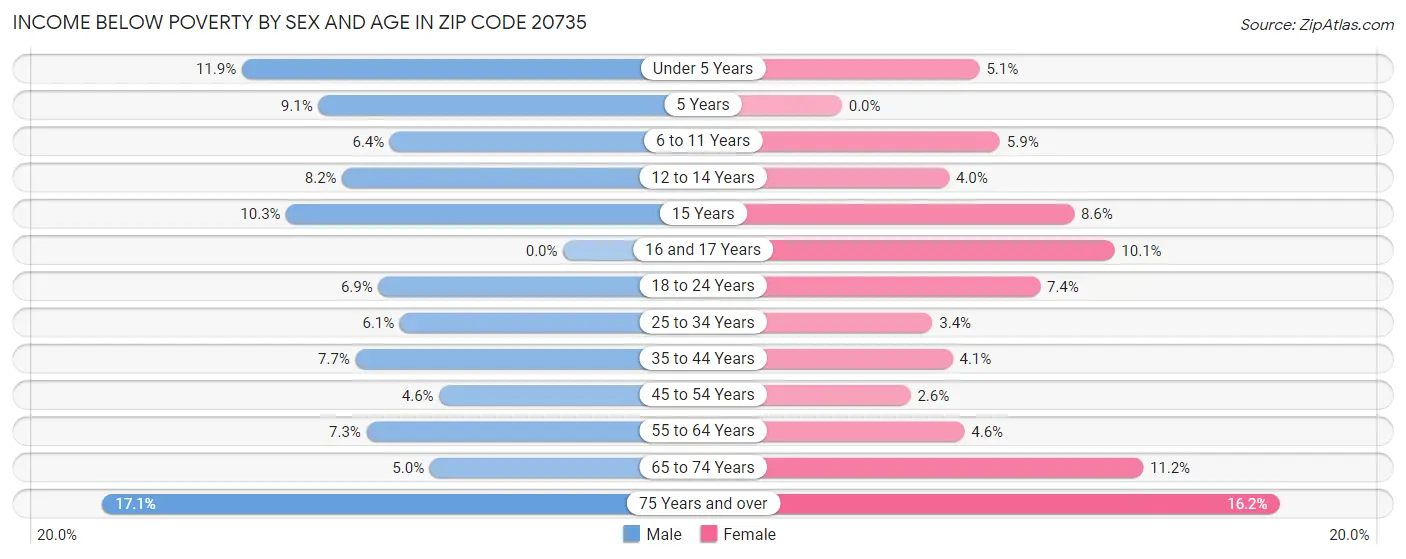 Income Below Poverty by Sex and Age in Zip Code 20735