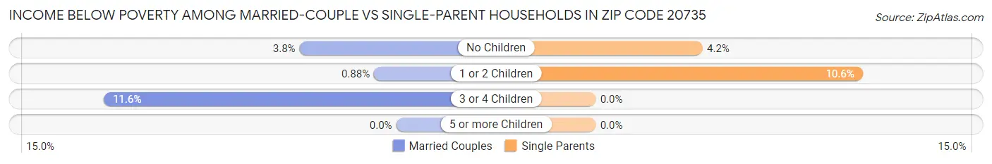 Income Below Poverty Among Married-Couple vs Single-Parent Households in Zip Code 20735