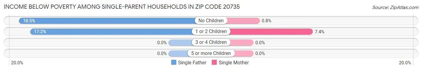 Income Below Poverty Among Single-Parent Households in Zip Code 20735