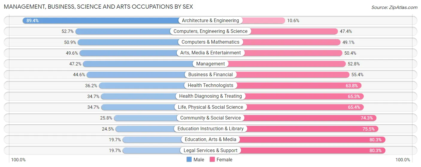 Management, Business, Science and Arts Occupations by Sex in Zip Code 20735