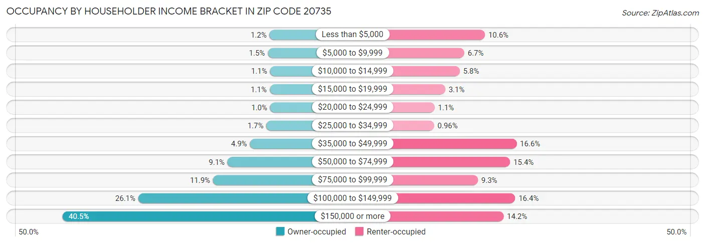 Occupancy by Householder Income Bracket in Zip Code 20735