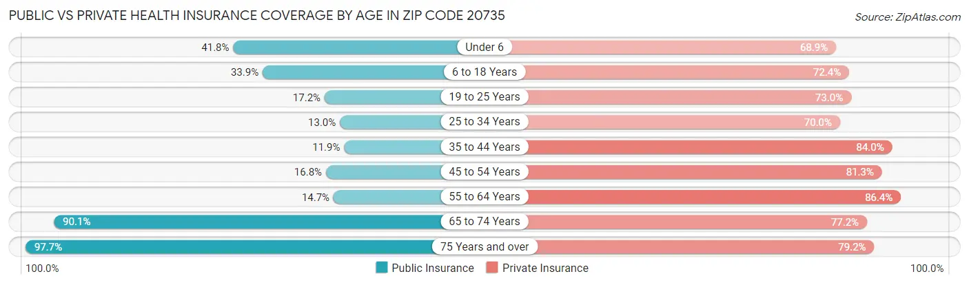 Public vs Private Health Insurance Coverage by Age in Zip Code 20735