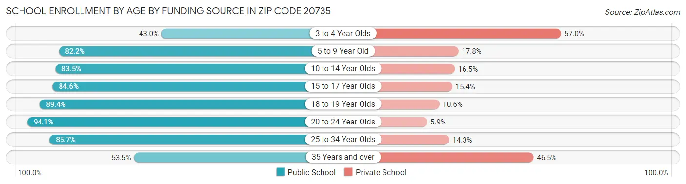 School Enrollment by Age by Funding Source in Zip Code 20735