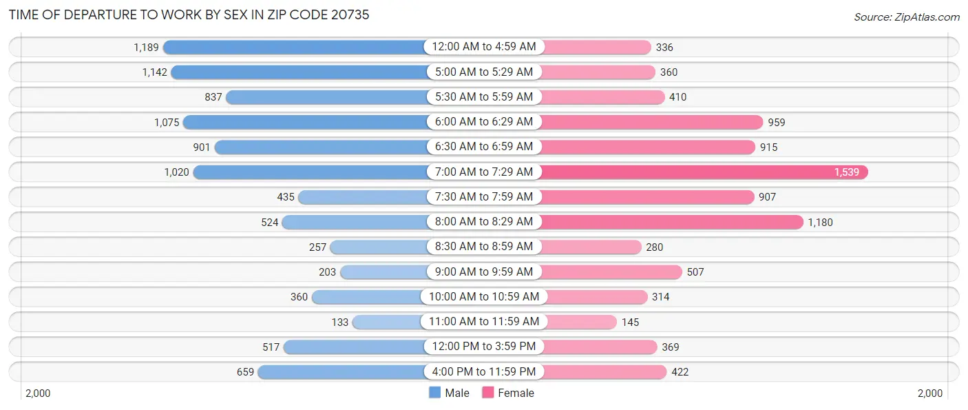 Time of Departure to Work by Sex in Zip Code 20735