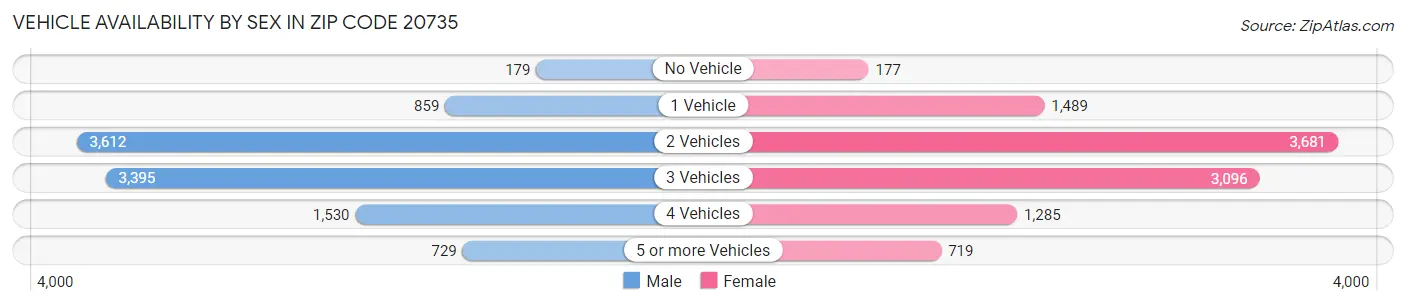 Vehicle Availability by Sex in Zip Code 20735