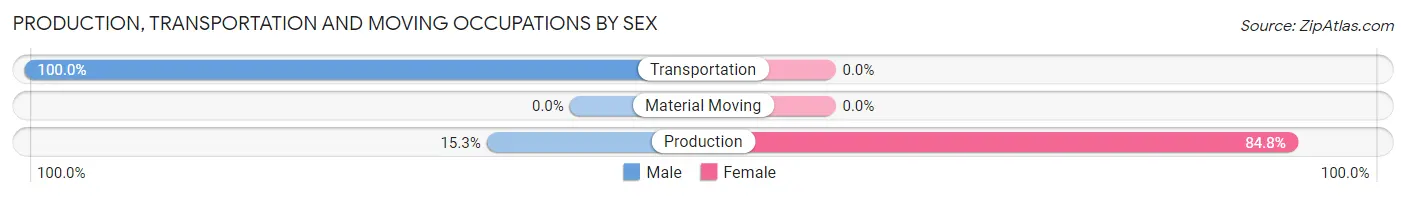 Production, Transportation and Moving Occupations by Sex in Zip Code 20736