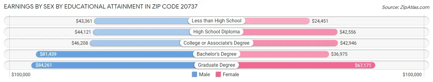 Earnings by Sex by Educational Attainment in Zip Code 20737